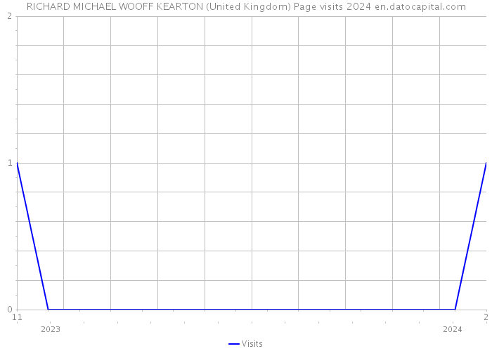 RICHARD MICHAEL WOOFF KEARTON (United Kingdom) Page visits 2024 