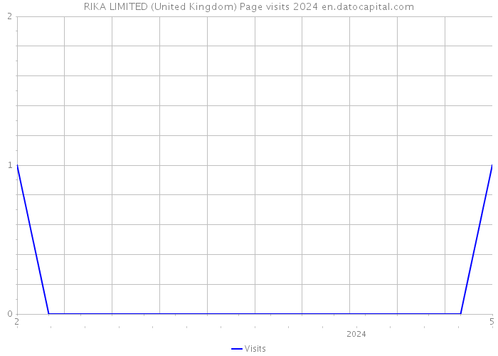 RIKA LIMITED (United Kingdom) Page visits 2024 