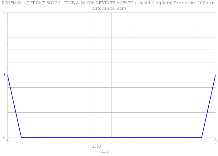 ROSEMOUNT FRONT BLOCK LTD T/A SAXONS ESTATE AGENTS (United Kingdom) Page visits 2024 