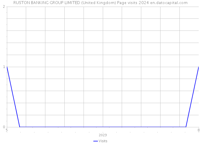 RUSTON BANKING GROUP LIMITED (United Kingdom) Page visits 2024 