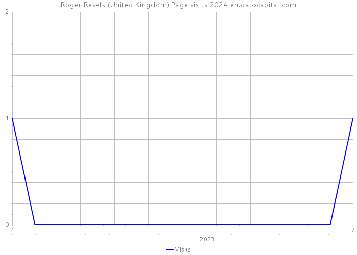 Roger Revels (United Kingdom) Page visits 2024 