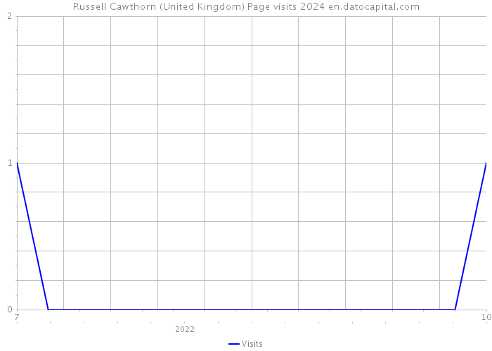 Russell Cawthorn (United Kingdom) Page visits 2024 