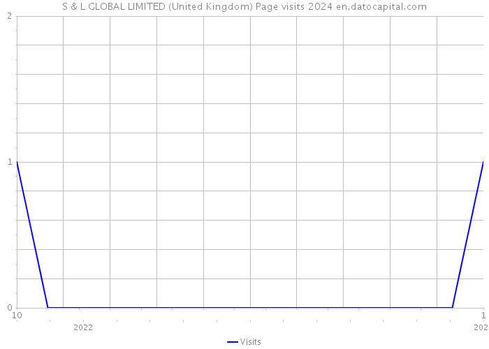 S & L GLOBAL LIMITED (United Kingdom) Page visits 2024 