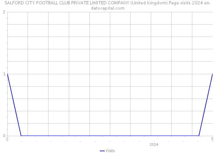 SALFORD CITY FOOTBALL CLUB PRIVATE LIMITED COMPANY (United Kingdom) Page visits 2024 
