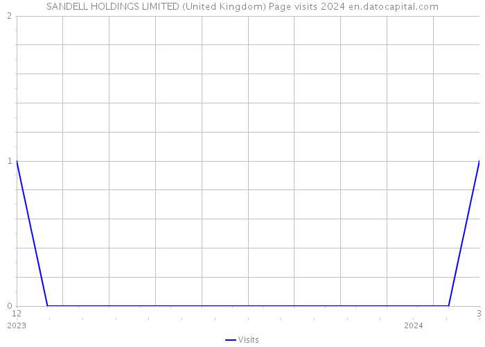 SANDELL HOLDINGS LIMITED (United Kingdom) Page visits 2024 