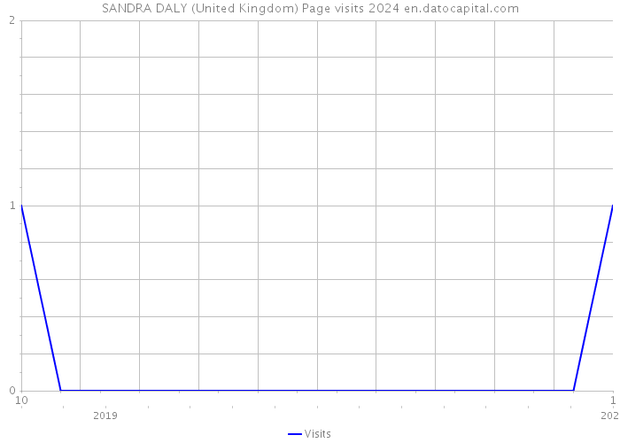 SANDRA DALY (United Kingdom) Page visits 2024 