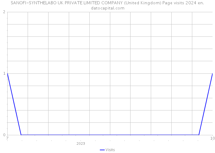 SANOFI-SYNTHELABO UK PRIVATE LIMITED COMPANY (United Kingdom) Page visits 2024 