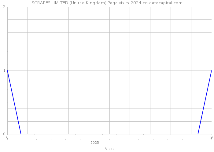 SCRAPES LIMITED (United Kingdom) Page visits 2024 