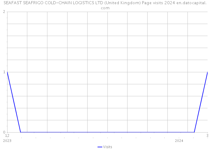 SEAFAST SEAFRIGO COLD-CHAIN LOGISTICS LTD (United Kingdom) Page visits 2024 