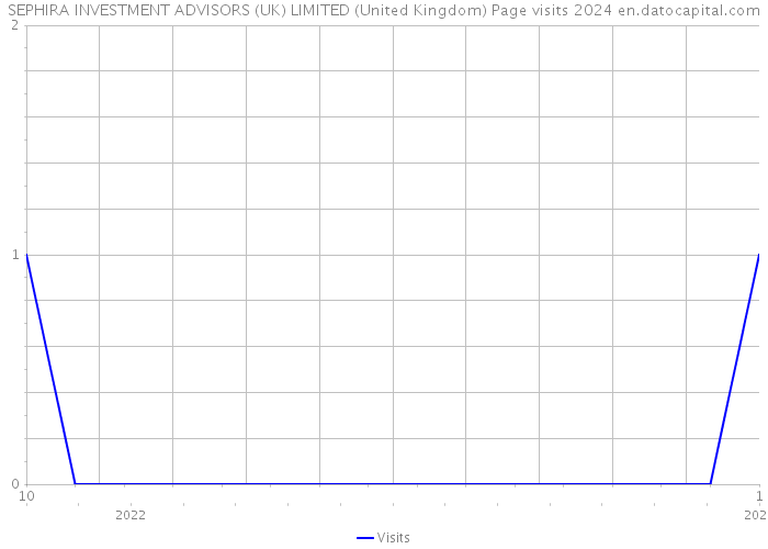 SEPHIRA INVESTMENT ADVISORS (UK) LIMITED (United Kingdom) Page visits 2024 
