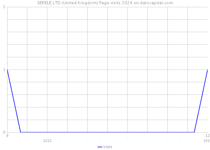 SERELE LTD (United Kingdom) Page visits 2024 