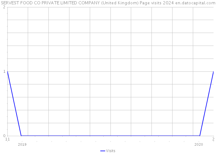 SERVEST FOOD CO PRIVATE LIMITED COMPANY (United Kingdom) Page visits 2024 
