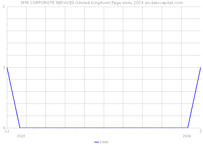 SFM CORPORATE SERVICES (United Kingdom) Page visits 2024 