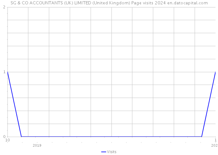 SG & CO ACCOUNTANTS (UK) LIMITED (United Kingdom) Page visits 2024 