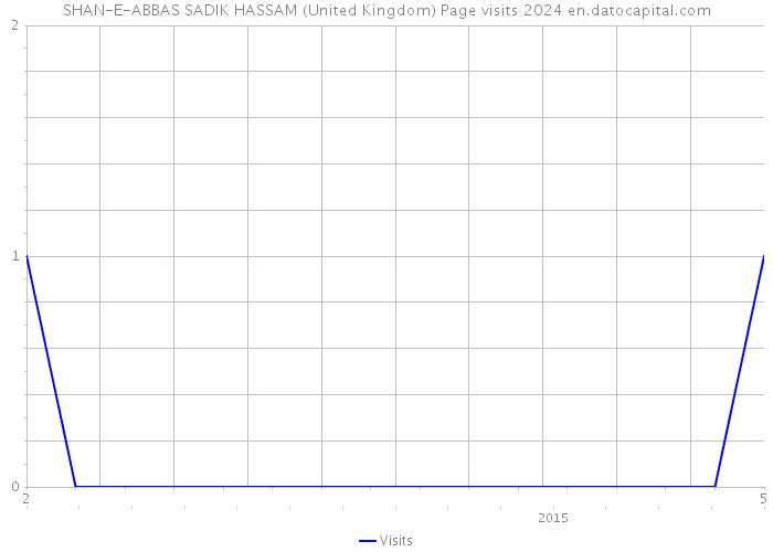 SHAN-E-ABBAS SADIK HASSAM (United Kingdom) Page visits 2024 