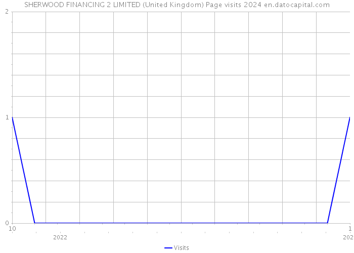 SHERWOOD FINANCING 2 LIMITED (United Kingdom) Page visits 2024 