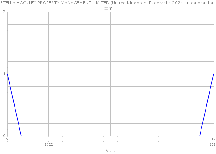 STELLA HOCKLEY PROPERTY MANAGEMENT LIMITED (United Kingdom) Page visits 2024 
