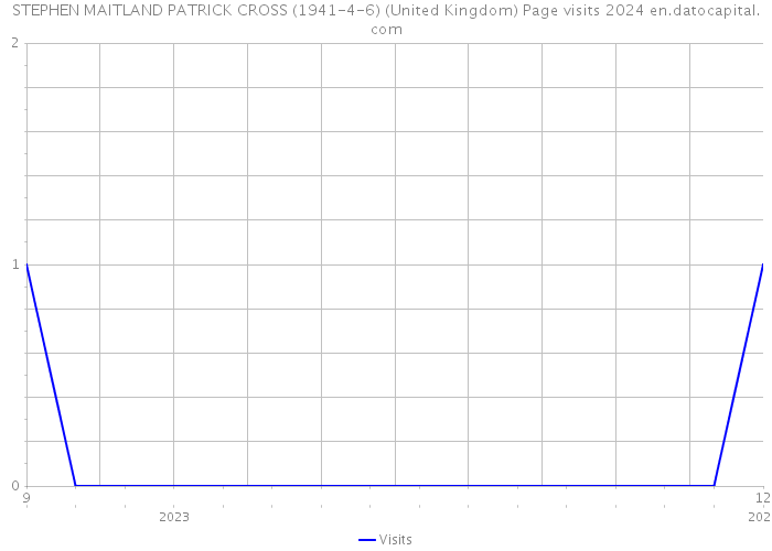 STEPHEN MAITLAND PATRICK CROSS (1941-4-6) (United Kingdom) Page visits 2024 