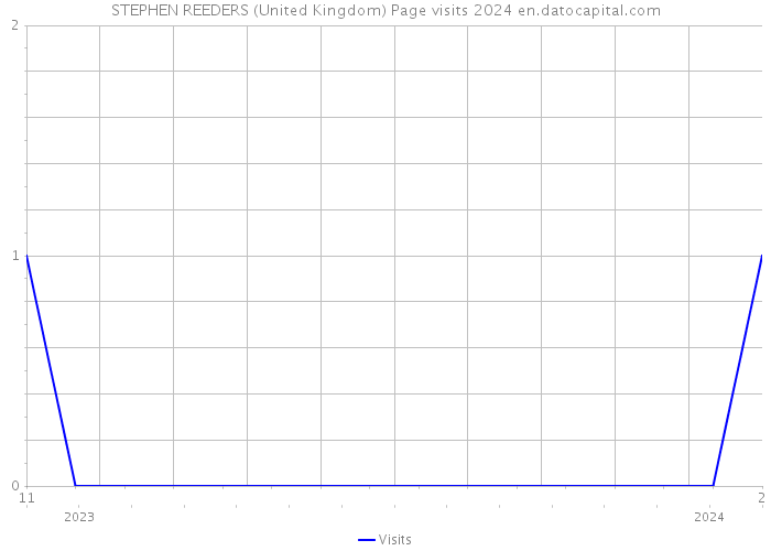 STEPHEN REEDERS (United Kingdom) Page visits 2024 
