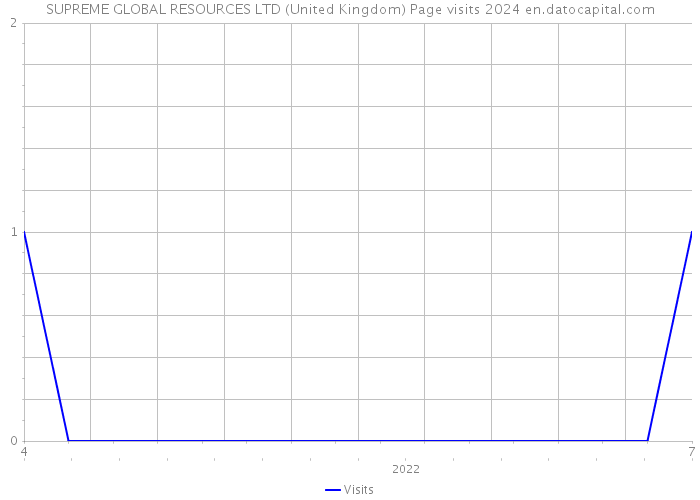 SUPREME GLOBAL RESOURCES LTD (United Kingdom) Page visits 2024 