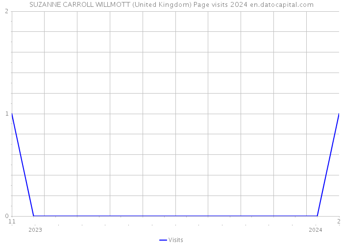 SUZANNE CARROLL WILLMOTT (United Kingdom) Page visits 2024 