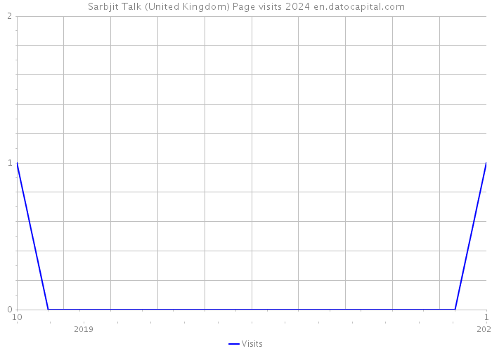 Sarbjit Talk (United Kingdom) Page visits 2024 