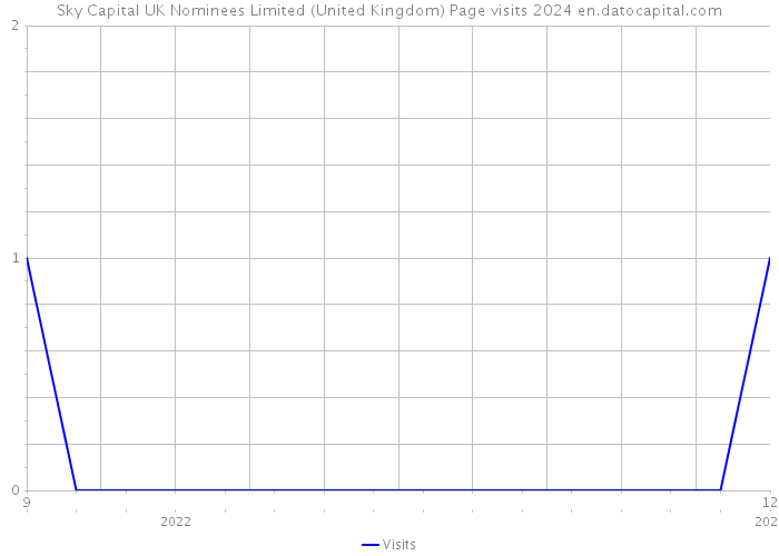 Sky Capital UK Nominees Limited (United Kingdom) Page visits 2024 