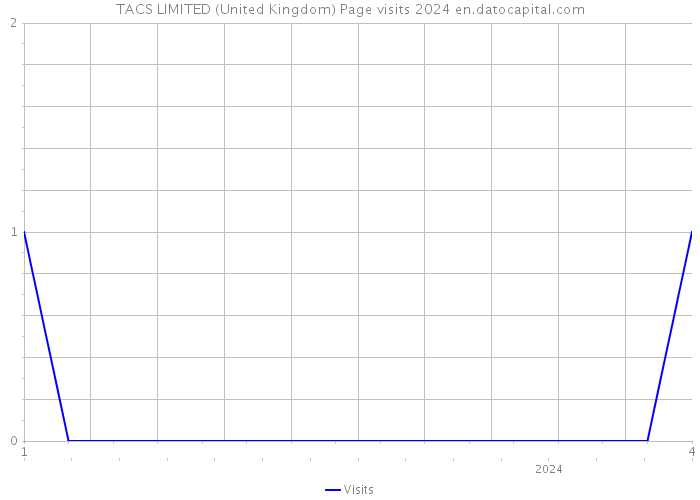 TACS LIMITED (United Kingdom) Page visits 2024 