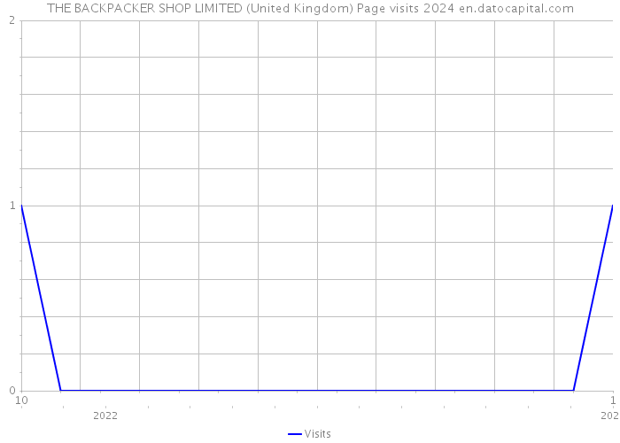 THE BACKPACKER SHOP LIMITED (United Kingdom) Page visits 2024 