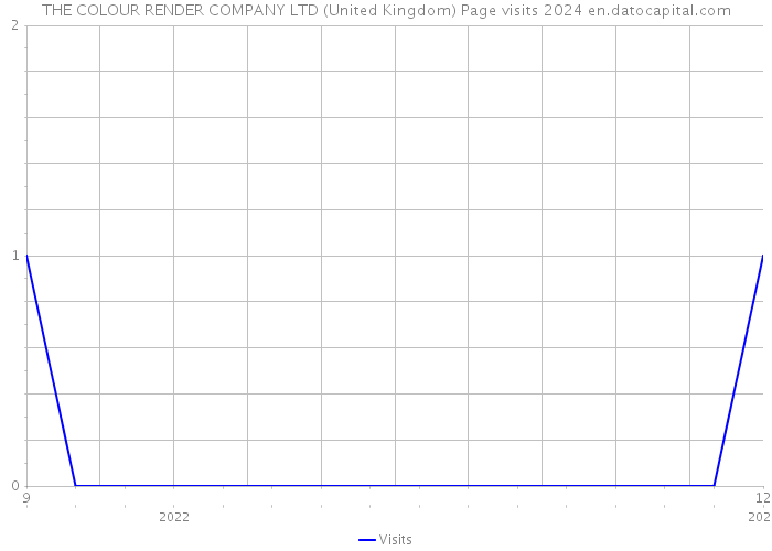 THE COLOUR RENDER COMPANY LTD (United Kingdom) Page visits 2024 