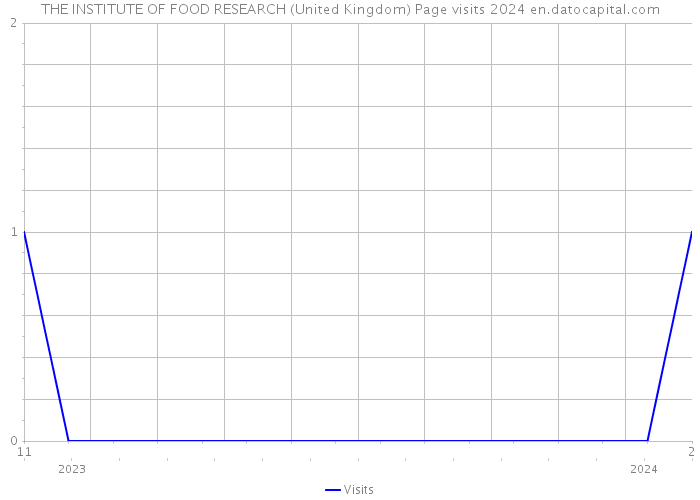 THE INSTITUTE OF FOOD RESEARCH (United Kingdom) Page visits 2024 