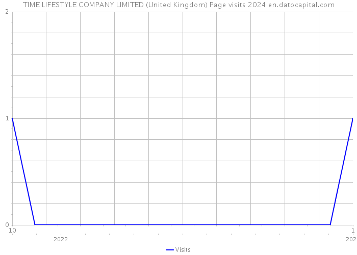 TIME LIFESTYLE COMPANY LIMITED (United Kingdom) Page visits 2024 