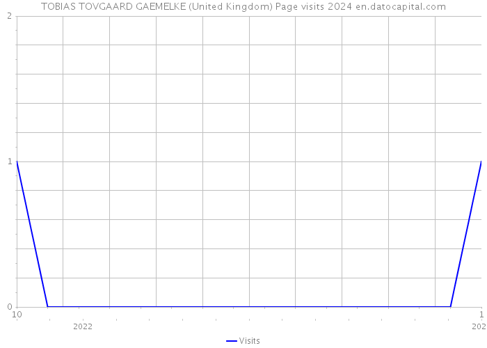 TOBIAS TOVGAARD GAEMELKE (United Kingdom) Page visits 2024 