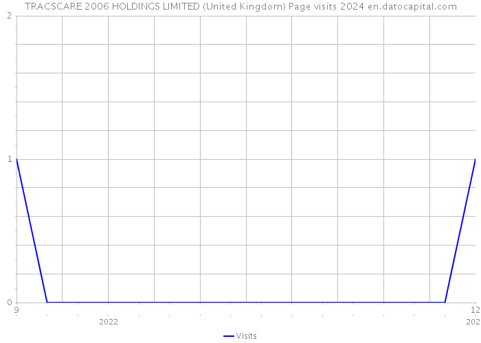 TRACSCARE 2006 HOLDINGS LIMITED (United Kingdom) Page visits 2024 