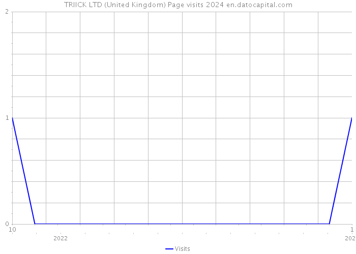 TRIICK LTD (United Kingdom) Page visits 2024 
