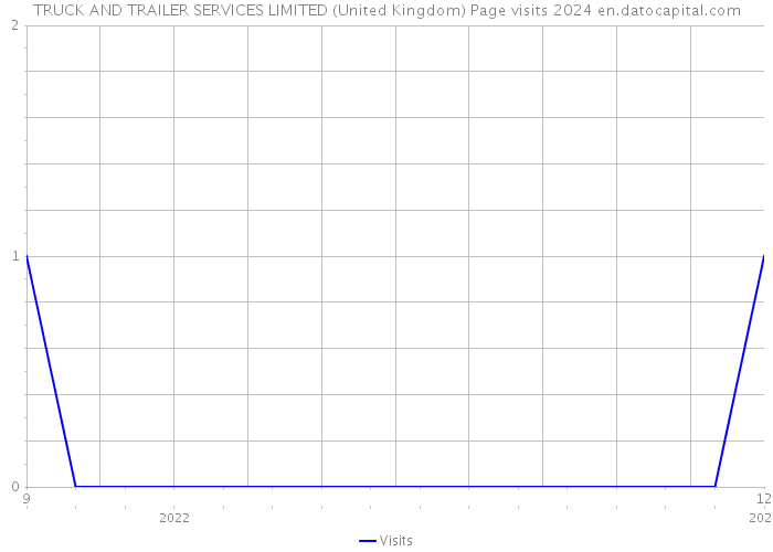 TRUCK AND TRAILER SERVICES LIMITED (United Kingdom) Page visits 2024 