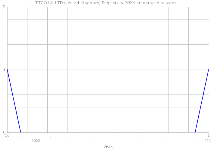 TTCO UK LTD (United Kingdom) Page visits 2024 