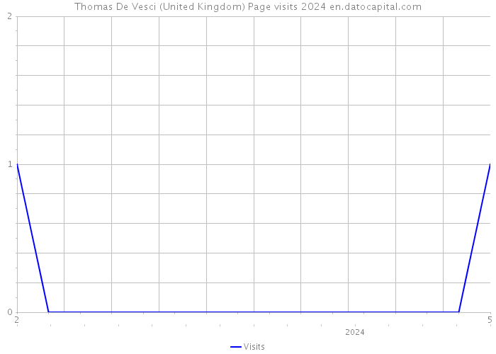 Thomas De Vesci (United Kingdom) Page visits 2024 