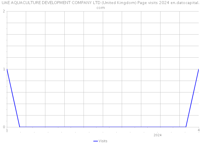 UAE AQUACULTURE DEVELOPMENT COMPANY LTD (United Kingdom) Page visits 2024 