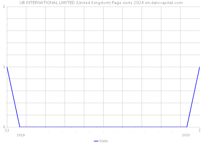UB INTERNATIONAL LIMITED (United Kingdom) Page visits 2024 