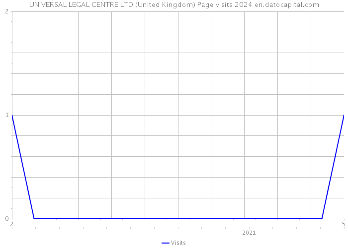 UNIVERSAL LEGAL CENTRE LTD (United Kingdom) Page visits 2024 