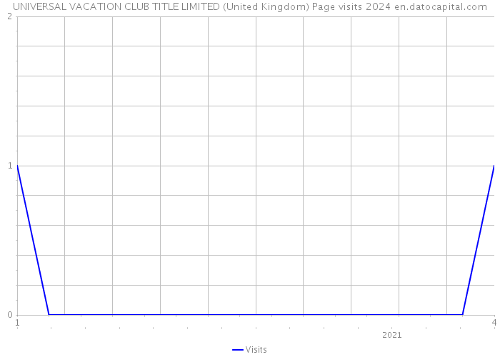 UNIVERSAL VACATION CLUB TITLE LIMITED (United Kingdom) Page visits 2024 