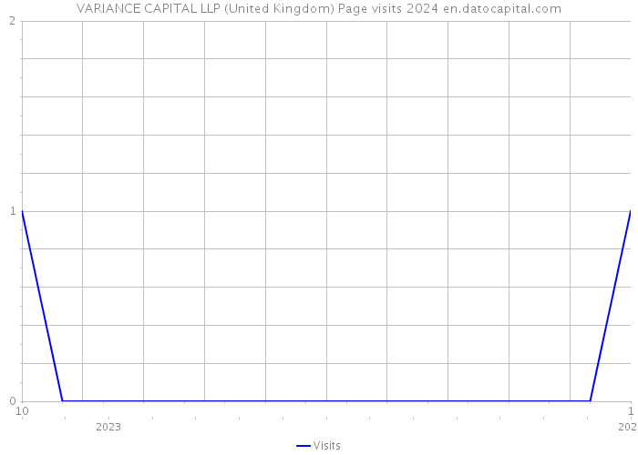 VARIANCE CAPITAL LLP (United Kingdom) Page visits 2024 
