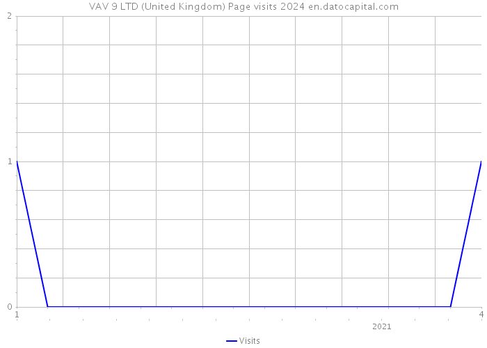VAV 9 LTD (United Kingdom) Page visits 2024 