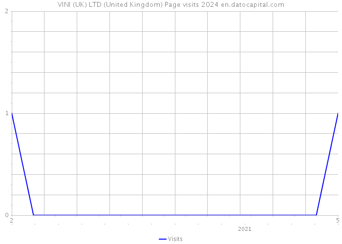 VINI (UK) LTD (United Kingdom) Page visits 2024 