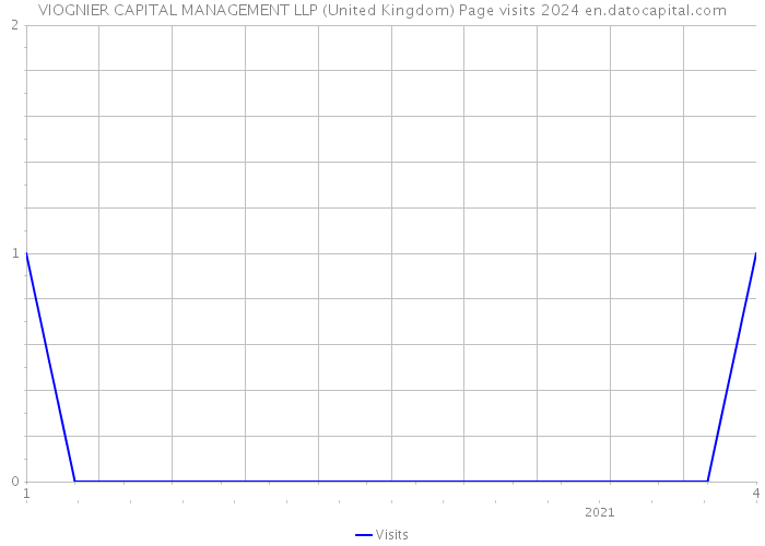 VIOGNIER CAPITAL MANAGEMENT LLP (United Kingdom) Page visits 2024 