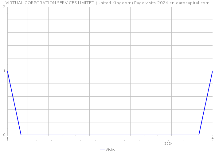 VIRTUAL CORPORATION SERVICES LIMITED (United Kingdom) Page visits 2024 