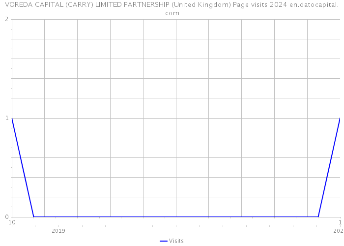 VOREDA CAPITAL (CARRY) LIMITED PARTNERSHIP (United Kingdom) Page visits 2024 