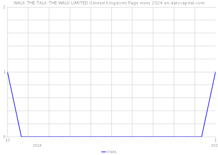 WALK THE TALK THE WALK LIMITED (United Kingdom) Page visits 2024 