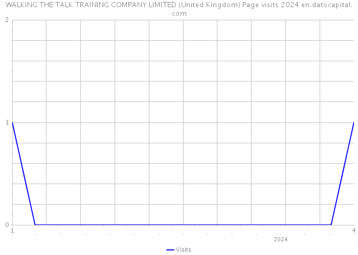 WALKING THE TALK TRAINING COMPANY LIMITED (United Kingdom) Page visits 2024 